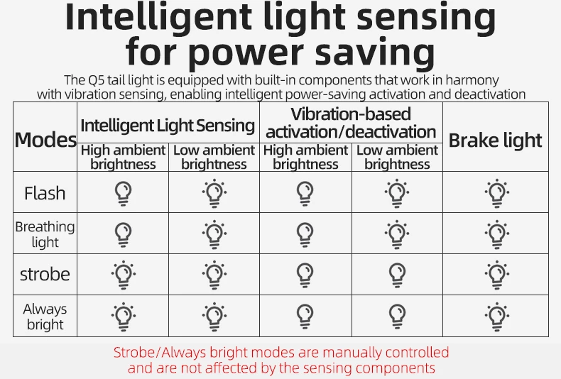 Zadnja kolesarska luč z inteligentnim zavorjenjem Rockbros Q5, črna