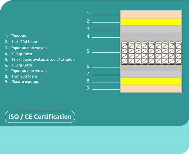 Vzmetnica z žepkastimi vzmetmi dvostranska 140x190