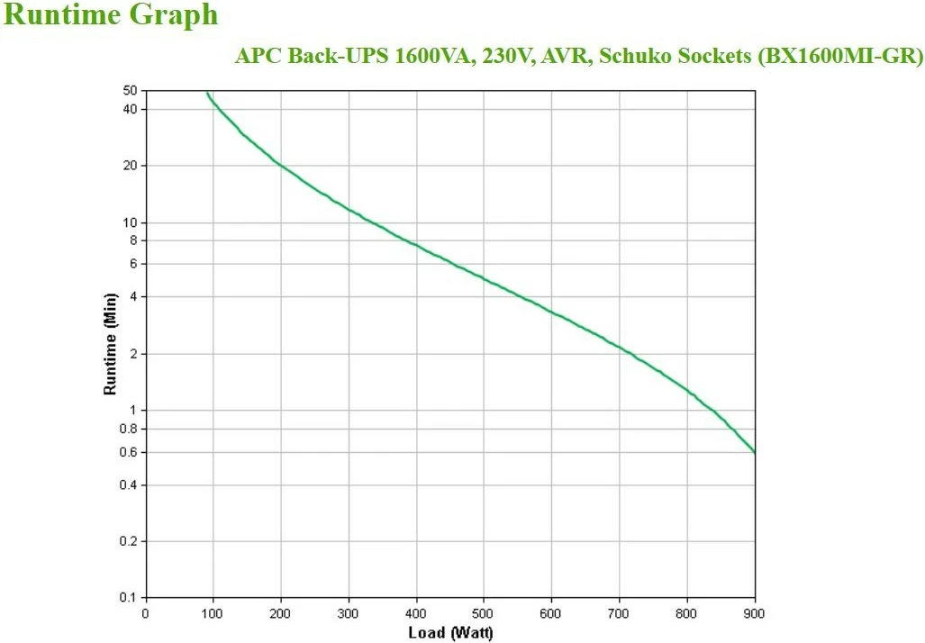 Neprerivno napajanje Line-Interactive 1,6 kVA (900 W), APC BX1600MI-GR, sinusni izhod, 140–300 V