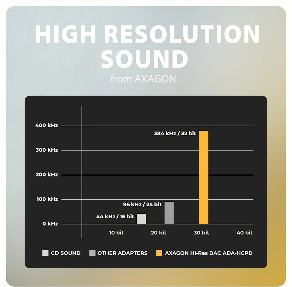 Zunanja zvočna kartica AXAGON ADA-HCPD, USB-C, DAC 32-bit, 384 kHz, PD 60 W, črna