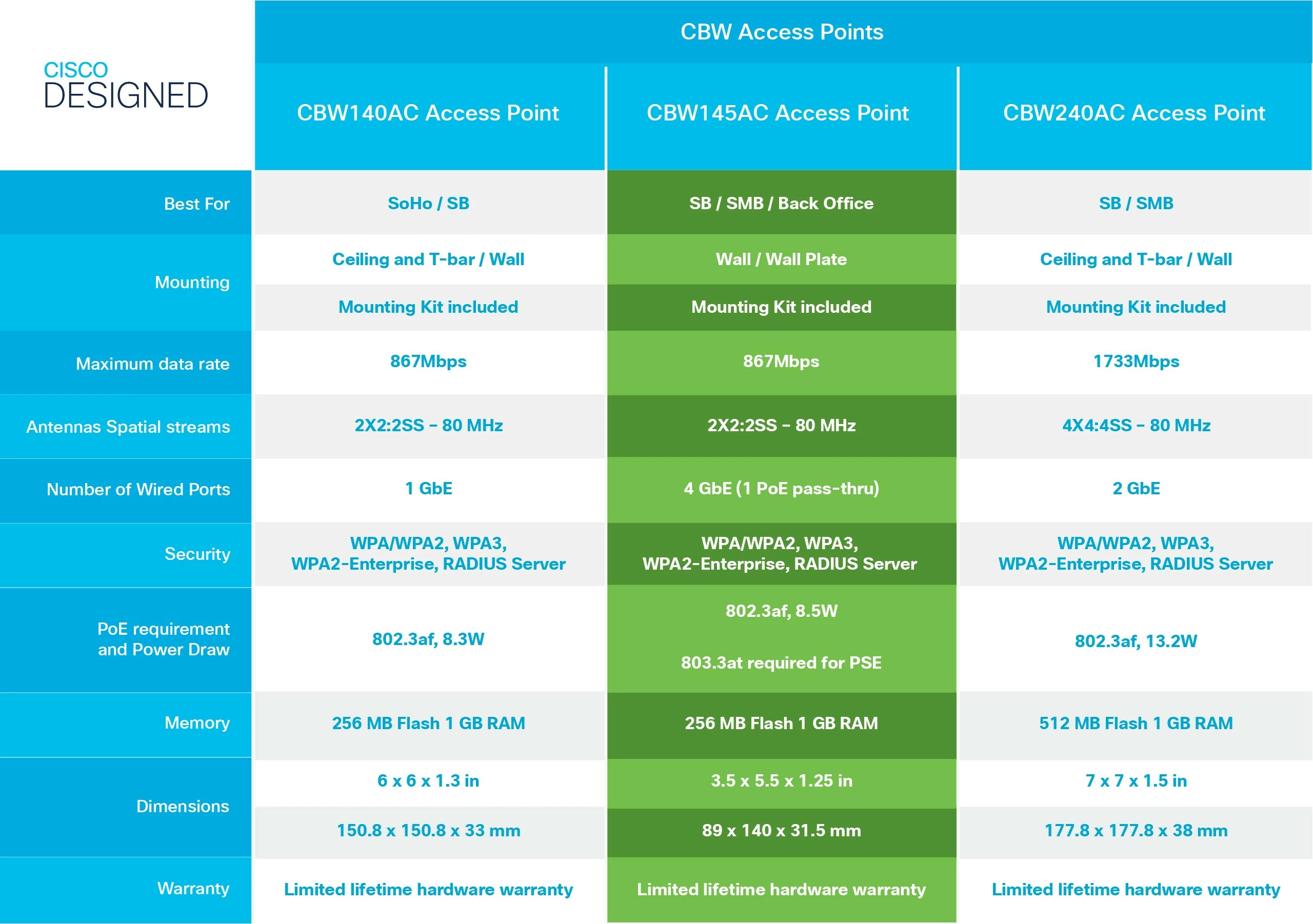 Brezžična dostopna točka 802.11AC 2x2 Wave 2, Cisco CBW140AC, bela