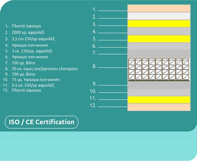 Vzmetnica z žepkastimi vzmetmi s pillow-top HΜ329.06 ekstra-dvojna 160Χ200 cm enostranska, pakiranje v roli