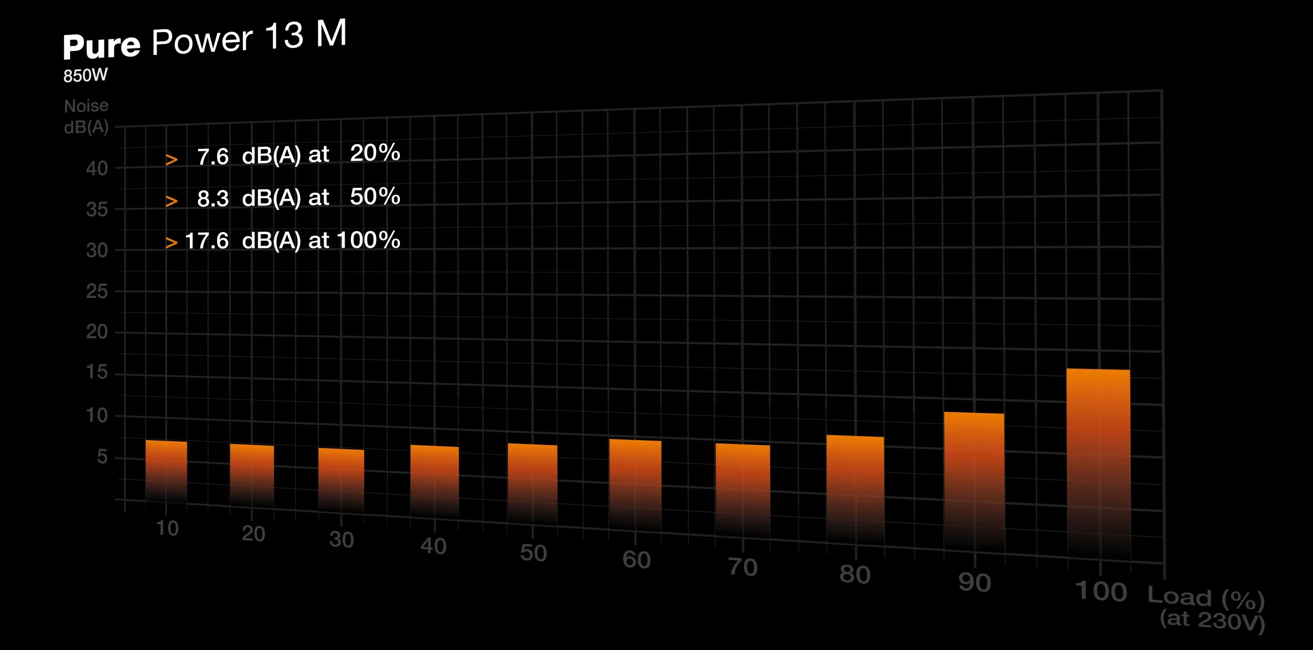 Modularen napajalnik 850W Be Quiet! PURE POWER 13 M, 80 PLUS Gold, črn