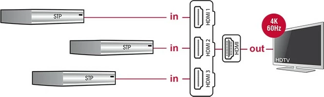 HDMI preklopnik, 3 vhodi, 1 izhod, 4K 60Hz, 0,5 m, črn, DeLOCK 18600