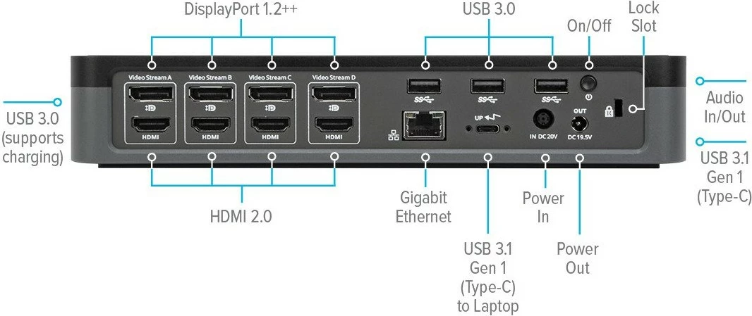 Dokacijska postaja Targus DOCK570EUZ, 4x HDMI, 4x DisplayPort, LAN, črna