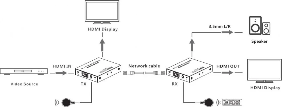 Podaljševalnik HDMI Techly 364187, preko Cat6/6a/7, 4K 60Hz, brez zakasnitve, IR, do 70 m, črn