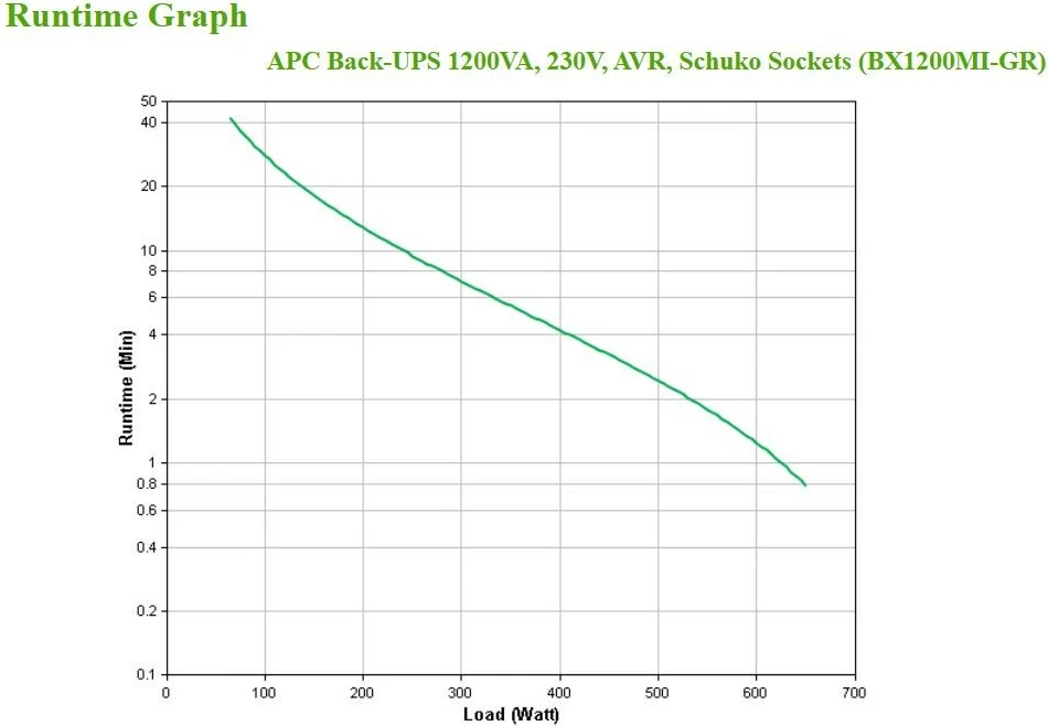 Neprekinjeno napajanje (UPS) APC BX1200MI-GR, Line-Interactive, 1,2 kVA, 650 W