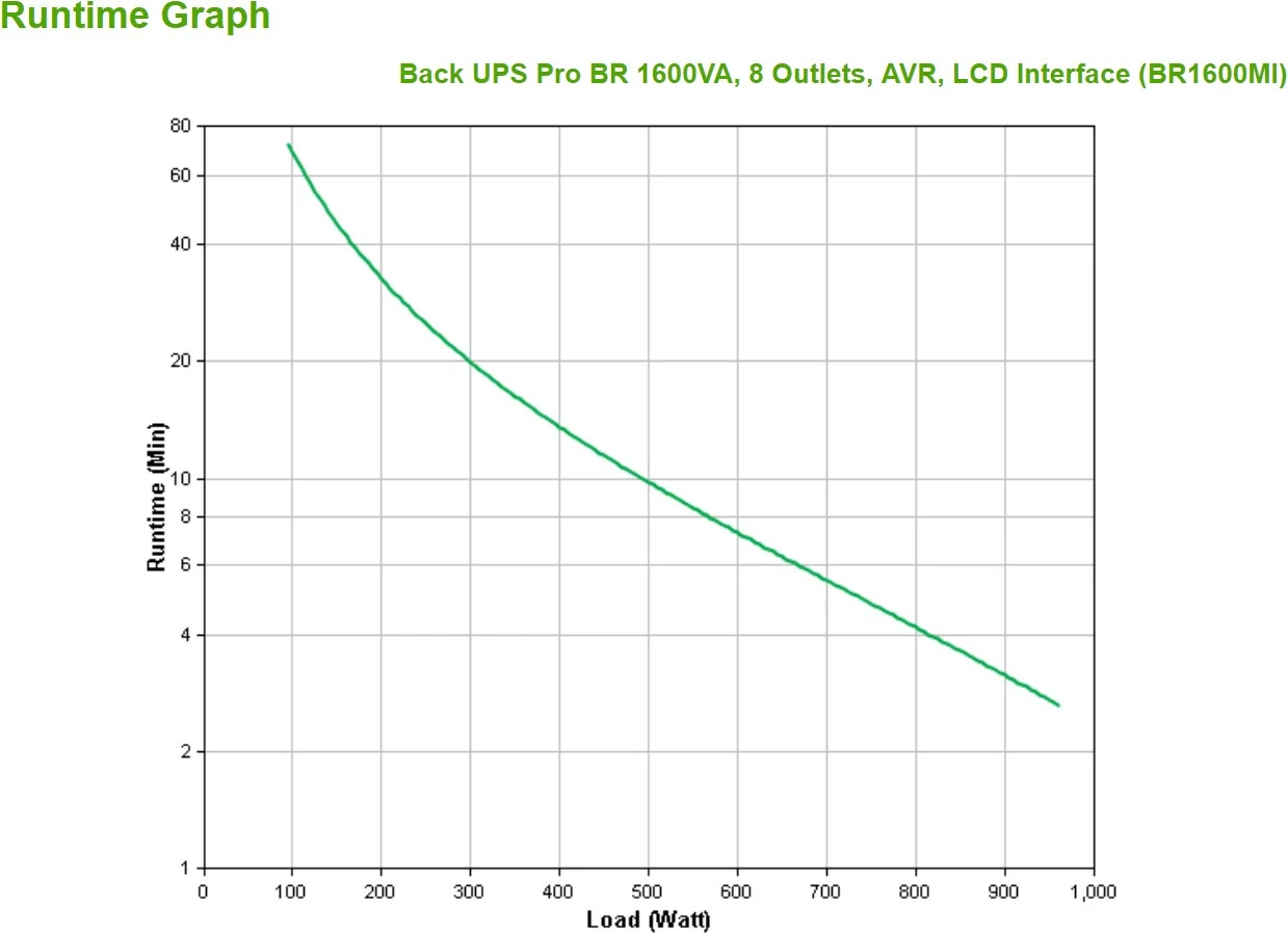 Line-interaktivni UPS, 1,6 kVA, 960 W, sinusni, 176 V–294 V, APC BR1600MI