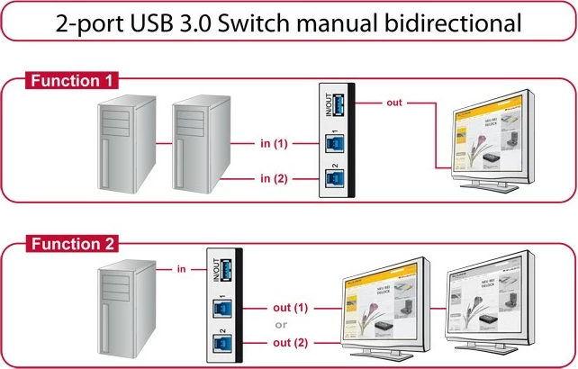 Preklopnik USB DeLOCK 87667, 3 vrata USB 3.0, plastika