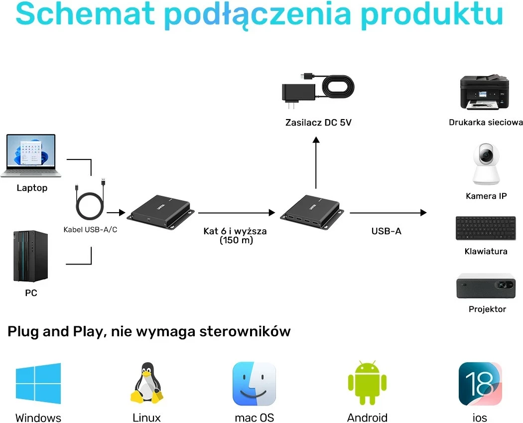 Razširjevalnik USB-C v 4× USB-A, Ethernet, 150 m, 480 Mbps Unitek