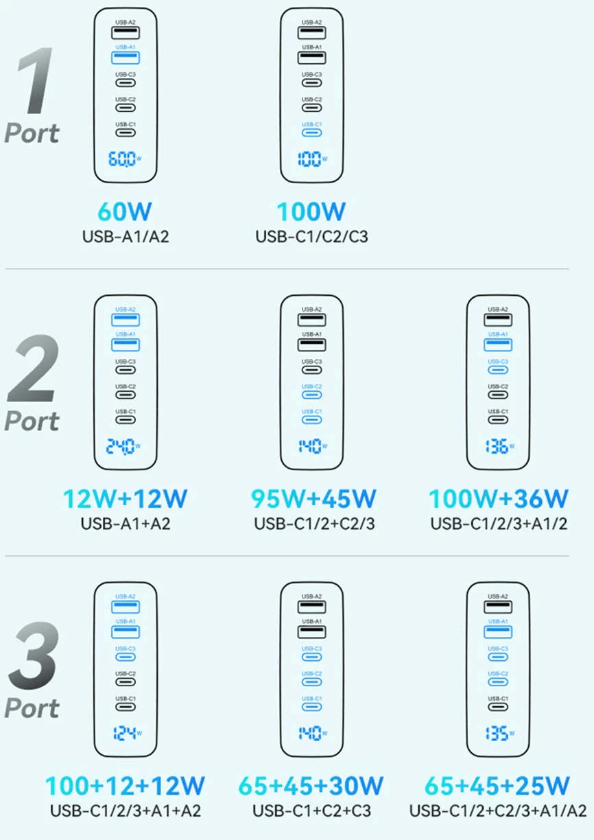 Stenski polnilec 140W, 3x USB-C, 2x USB-A, črn, Wozinsky CGWCB
