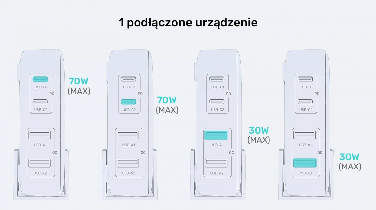 Močnikalni polnilec GaN 70W, 2x USB-A, 2x USB-C, bel Unitek