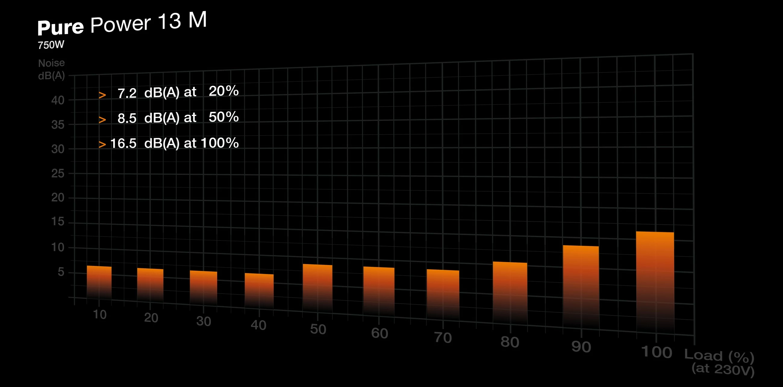 Napajalnik PURE POWER 13 M 750W, 80 PLUS Gold, modularen, črn — Be Quiet!