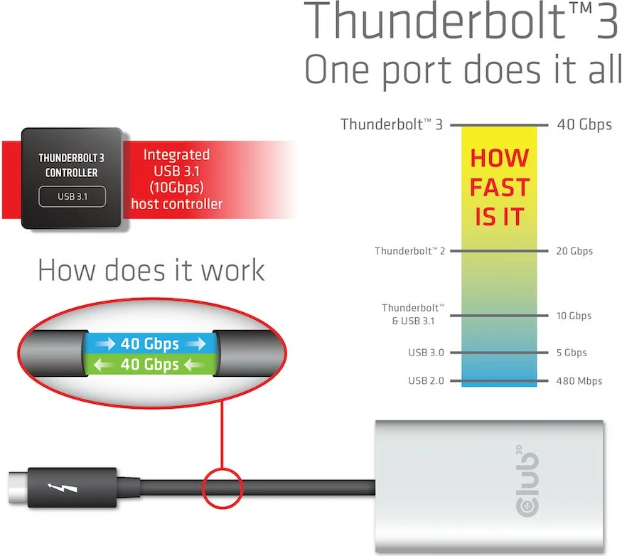 Adapter Thunderbolt 3 na 2x HDMI Club3D, 4K@60Hz, srebrn