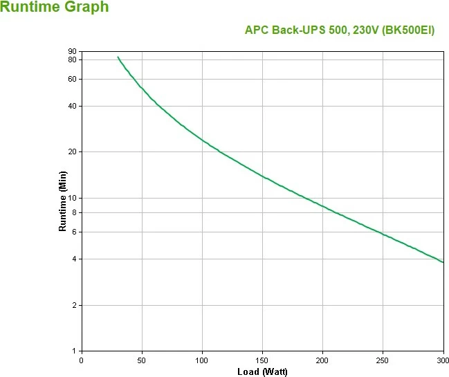 UPS APC Back-UPS, standby (offline), 0,5 kVA, 300 W, sinusni, 160 V, 300 V