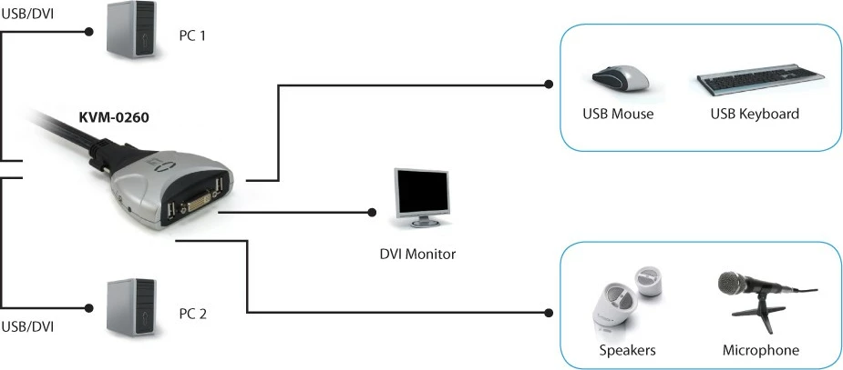 KVM stikalo LevelOne 2-portno USB DVI-D, 1920 x 1200, črno, sivo