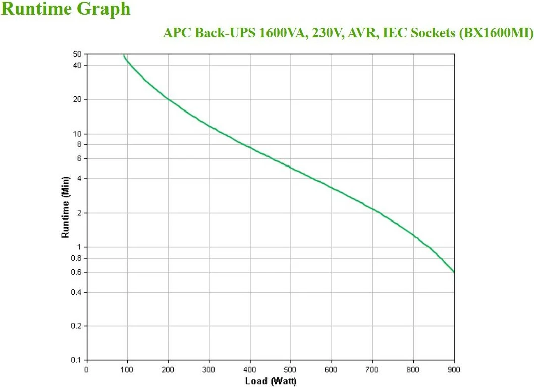UPS 1,6 kVA, 900 W, sine, 140 V–300 V APC BX1600MI