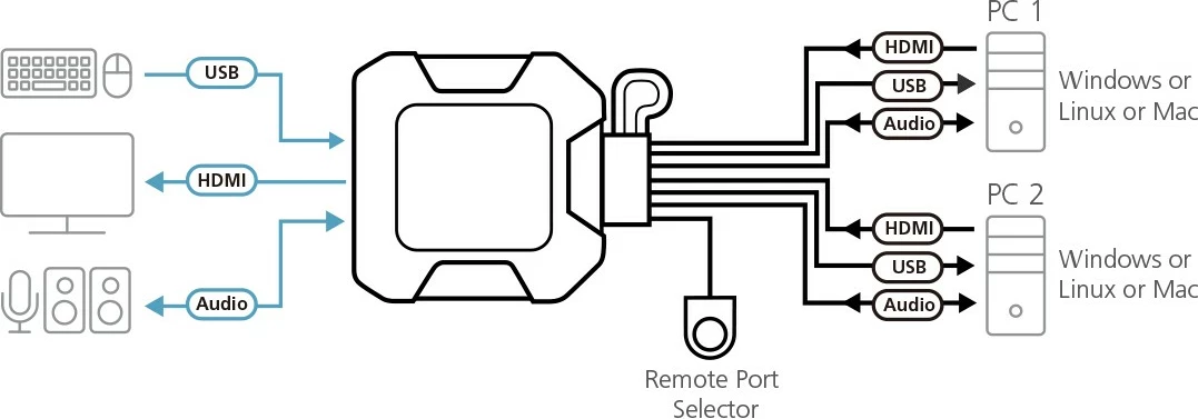 KVM preklopnik, 2 vrata, USB, HDMI 4K, ATEN CS22H, črn