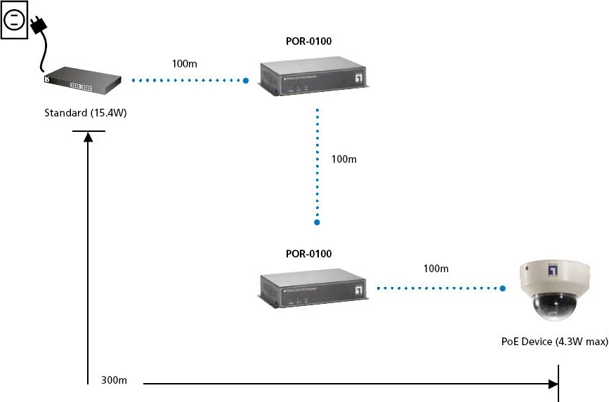 PoE podaljševalnik LevelOne POR-0100, kaskadno, IEEE 802.3x, LAN, napajanje