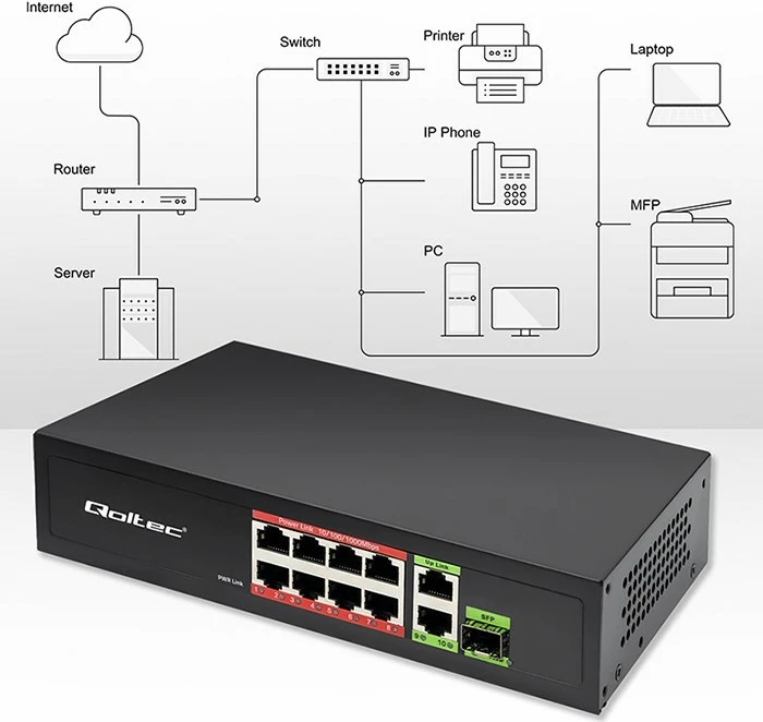 Omrežni preklopnik Qoltec 52297, 8x RJ45 PoE, 2x RJ45 uplink, 1x SFP, 120 W, 1000 Mb/s, črn